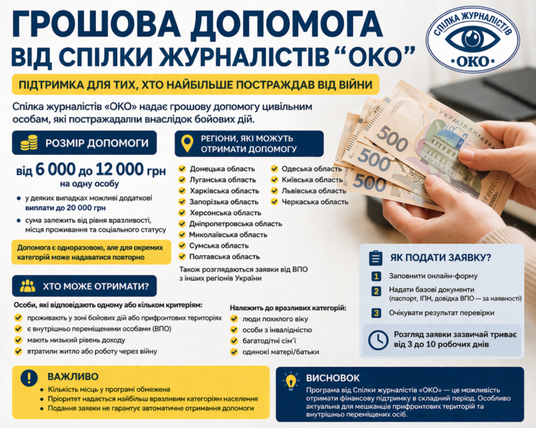 🟢 Відкрито реєстрацію на грошову допомогу від Спілки журналістів «ОКО»