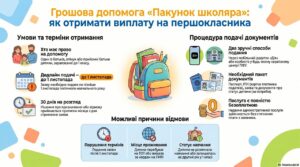 Грошова допомога «Пакунок школяра» для першокласників: умови та порядок отримання