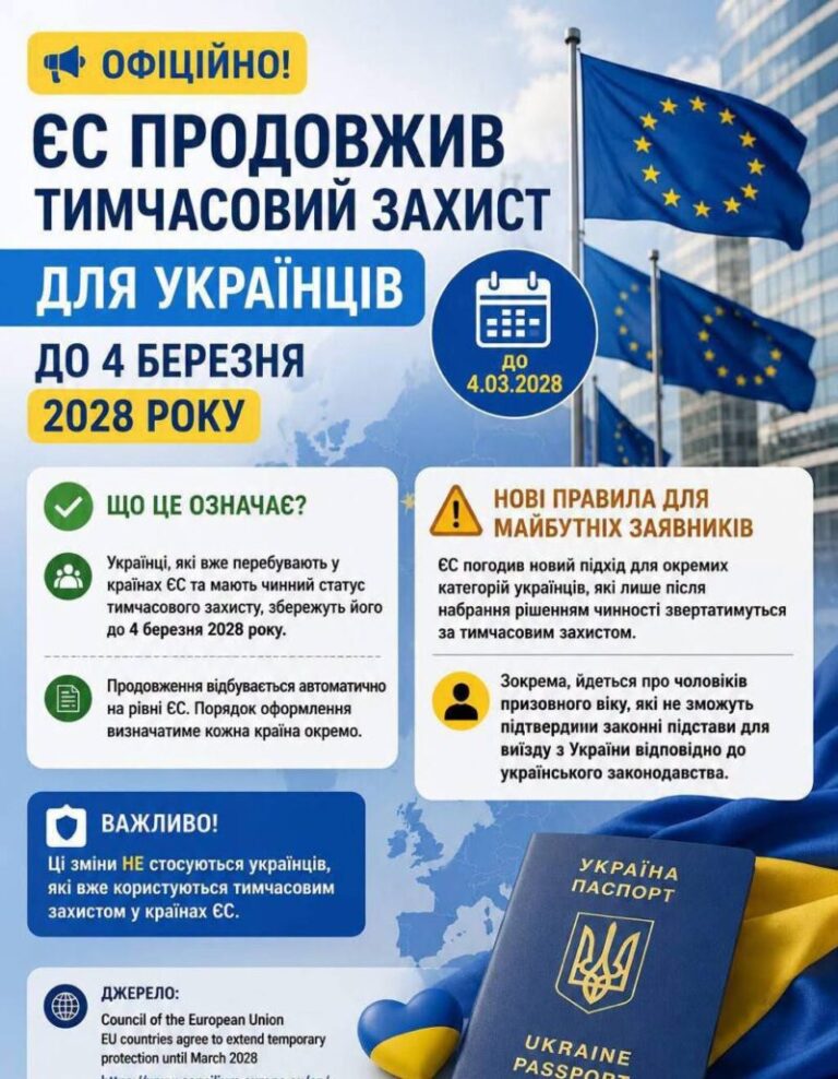 Рада Європейського Союзу офіційно продовжила дію тимчасового захисту для громадян України до 4 березня 2028 року