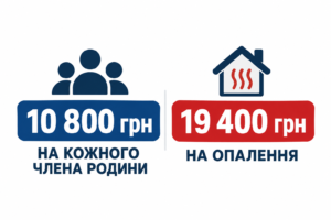 10 800 грн на кожного члена родини та 19 400 грн на опалення: яку грошову допомогу можуть отримати українці